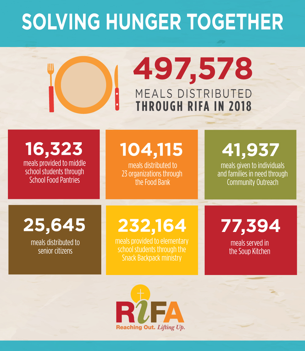 Solving Hunger Together: 2018 Stats | RIFA